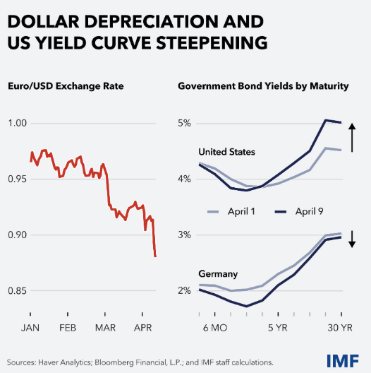 （美国的国债收益率的“微笑”，来源：IMF）