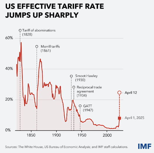 （来源：IMF）