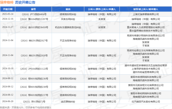 台面优配 瑞幸咖啡作为原告/上诉人的1起涉及侵害商标权纠纷的诉讼将于2025年5月14日开庭