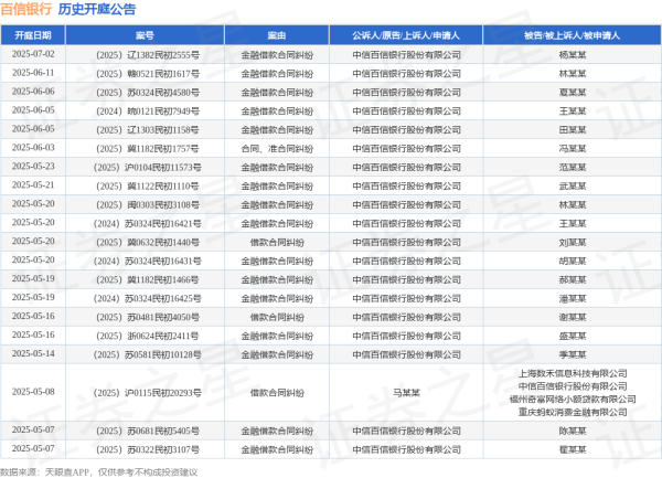 宏盛证券 百信银行作为原告/上诉人的1起涉及金融借款合同纠纷的诉讼将于2025年5月14日开庭
