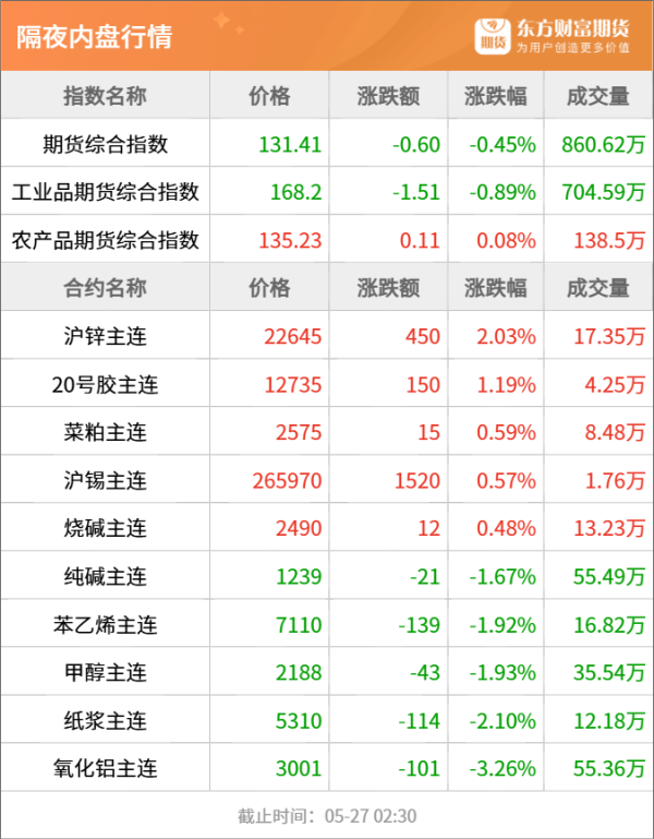 牛领策略 东方财富期货早餐 5月27日 周二