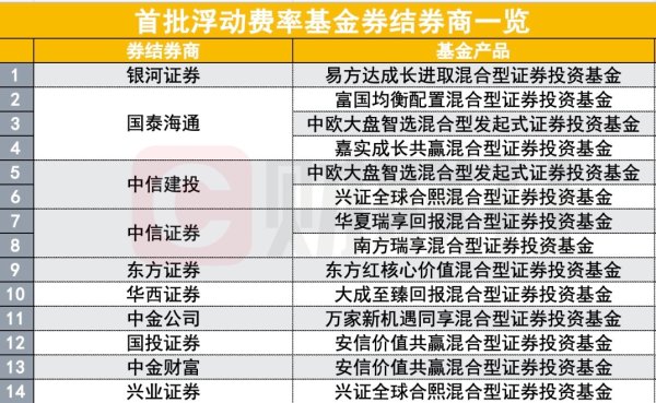 恒富配资 首批浮费基金开始发行了 券商的动作也飞快 多家透露备战细节